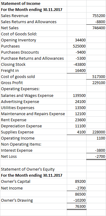 755200 -8800 746400 34400 525000 -9400 -5300 -43800 16400 Statement of Income For the Month ending 30.11.2017 Sales Revenue S