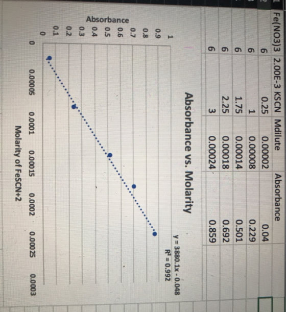 2 1 Fe(NO3)3 2.00E-3 KSCN Mdilute Absorbance 6 0.25 0.00002 0.04 6 1 0.00008 0.229 6 1.75 0.00014 0.501 6 2.25 0.00018 0.692