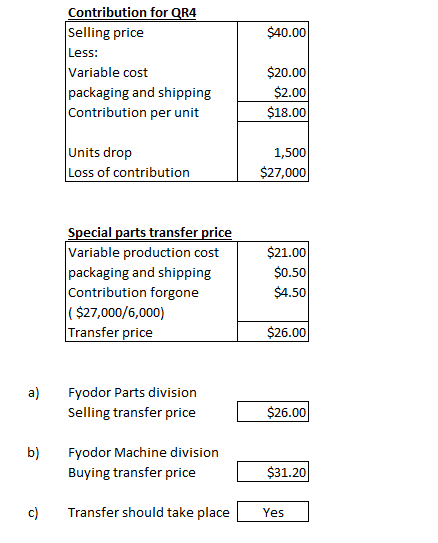 $40.00 Contribution for QR4 Selling price Less: Variable cost packaging and shipping Contribution per unit $20.00 $2.00 $18.0