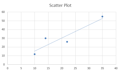 Scatter Plot 60 50 40 30 20 10 35 40 30 25 20 15 10 0