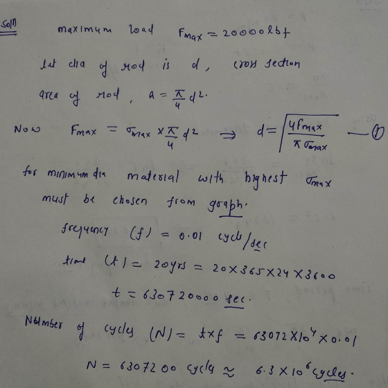 Soln maximum load Fmax =200oolbt let dia of rod is d cross section Now area of nod, a ph Now Fmax = max XI d2 for minimum dia