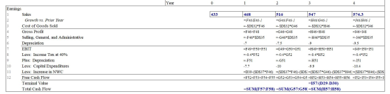 Year 0 1 2 3 433 -9 Earnings Sales Growth vs. Prior Year Cost of Goods Sold Gross Profit Selling, General, and Administrative
