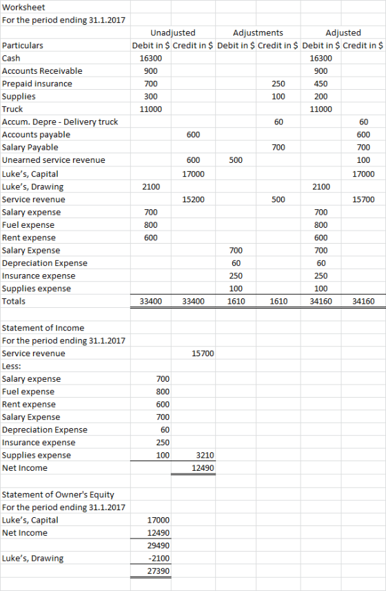 Worksheet For the period ending 31.1.2017 450 600 Particulars Cash Accounts Receivable Prepaid insurance Supplies Truck Accum