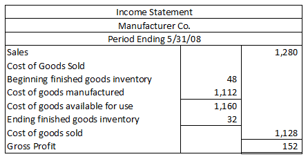 1,280 Income Statement Manufacturer Co. Period Ending 5/31/08 Sales Cost of Goods Sold Beginning finished goods inventory Cos