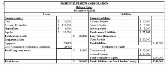 FIGHTIN BLUE HENS CORPORATION Balance Sheet December 31,2021 Assets Liabilities Current assets : Current Liabilities S 10,000