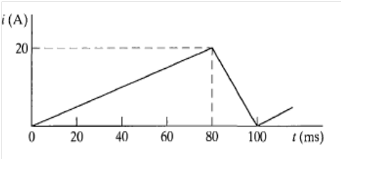 (A) 20 - -- 0 20 40 60 80 100 (ms)