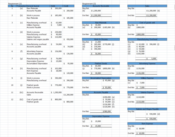 Credit Sales Requirement (1) No Transaction General Journal 1 (a) Raw Materials Accounts Payable Debit $ 200,000 Requirement