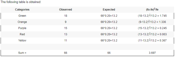 The following table is obtained: Categories Observed Expected 66*0.20=13.2 Green Orange 66*0.20=13.2 (fo-fe)2/fe (18-13.2)2/1