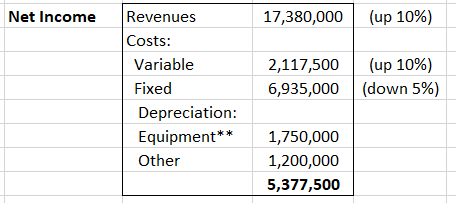 Net Income 17,380,000 (up 10%) Revenues Costs: Variable Fixed Depreciation: Equipment** Other 2,117,500 6,935,000 (up 10%) (d