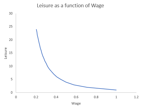 Leisure as a function of Wage Leisure 0 0.2 0.4 8 0. 1 0.6 Wage