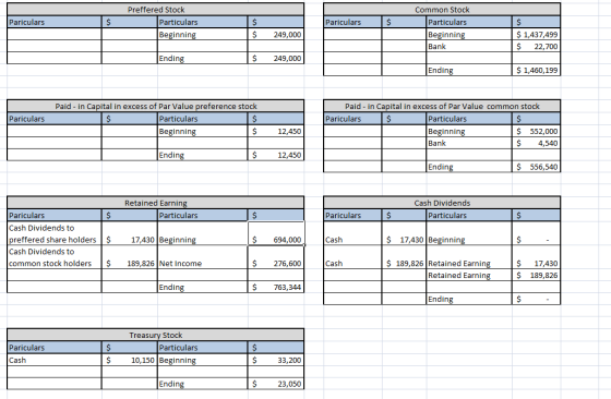 Pariculars $ Preffered Stock Particulars Beginning Pariculars $ $ $ Common Stock Particulars Beginning Bank 249,000 $ 1,437,4