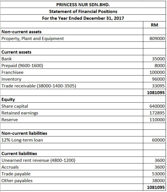 PRINCESS NUR SDN.BHD. Statement of Financial Positions For the Year Ended December 31, 2017 RM Non-current assets Property, p