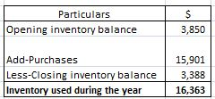 Particulars Opening inventory balance $ 3,850 Add-Purchases Less-Closing inventory balance Inventory used during the year 15,