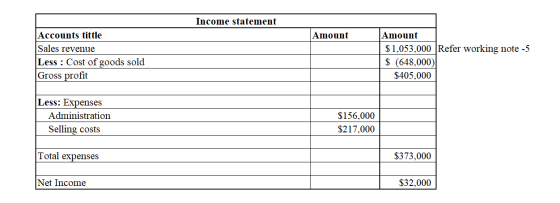 Income statement Amount Accounts tittle Sales revenue Less : Cost of goods sold Gross profit Amount $1,053,000 Refer working