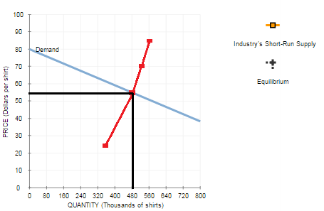 110 Industrys Short-Run Suppy 70 MD Equilibrium ш40 30 0 80 180 240 320 400 480 580 840 720 800