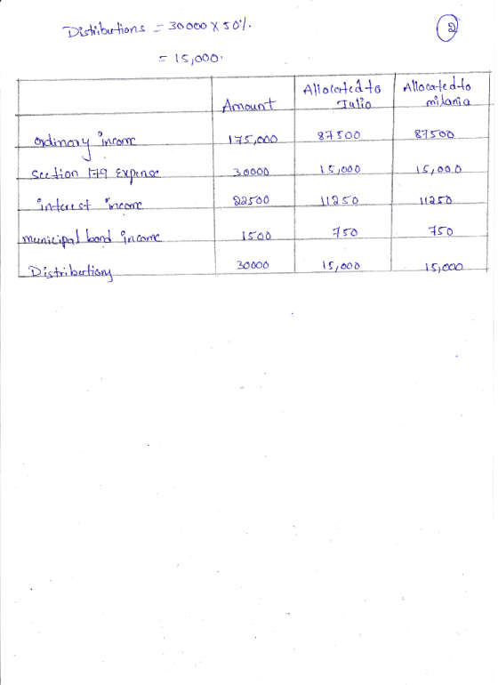 Distributions = 30000 X 50). = 15,000 Allocated to Tulo Allocated to milania Amount 87500 87500 175.000 15000 15,000 ordinary