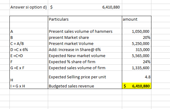 Answer si option d) $ 6,410,880 Particulars amount C = A/B DEC X 6% E =C+D Present sales volume of hammers present Market sha