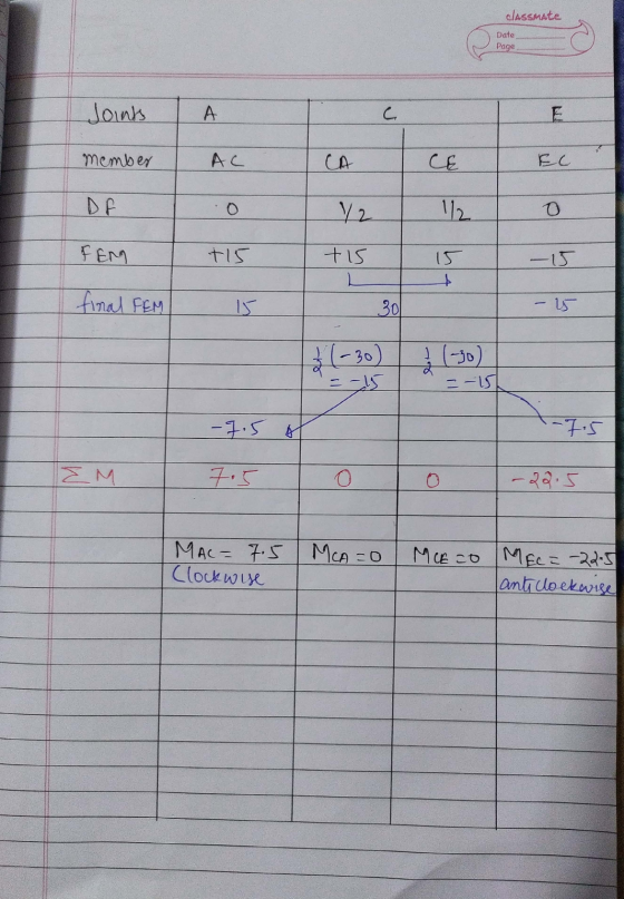 classmate Date Page Joints A C E member AC CA CE DF 12 1/2 O FEM +15 tis 15 $ - 15 final FEM 15 301 - 15 *(-30) (-30) = -15 ニ