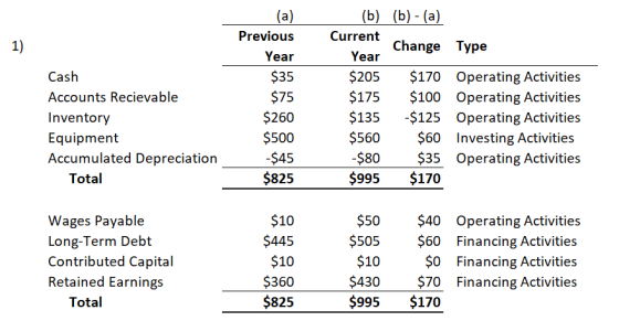 (b) (Ь) - (а) (a) Previous Current 1) Change Type Year Year $35 $205 $170 Operating Activities $100 Operating Activities -$12