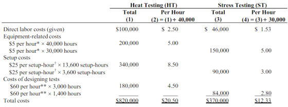 Heat Testing (HT) Total Per Hour (1) (2) = (1)+ 40,000 $100,000 $ 2.50 Stress Testing (ST) Total Per Hour (3) (4) =(3) + 30,0