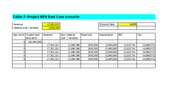 Table 7: Project NPV Best Case scenario Dicsount Rate 9.0099 Revenue material cost Variable) 17,022,221 2,009,260 Revenue Fov