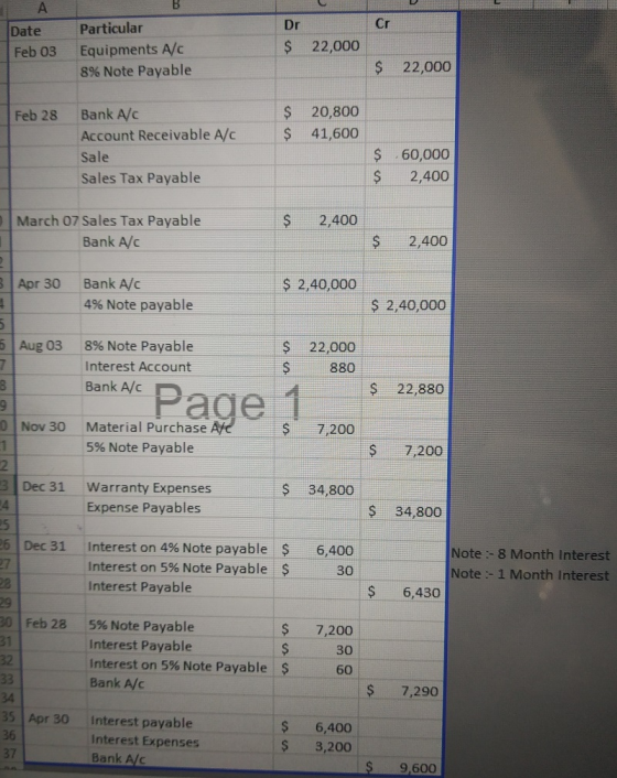 Cr AB Date Particular Feb 03 Equipments A/C 8% Note Payable Dr $ 22,000 $ 22,000 Feb 28 $ $ 20,800 41,600 Bank A/C Account Re