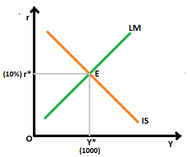 LM (10%)r* E IS 0 Y* (1000)