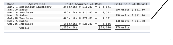 Units Sold at Retail Units Acquired at Cost 245 units @ $11.80 = $ 2,891 190 units @ $41.80 390 units @ $16.80 = 6,552 Date A