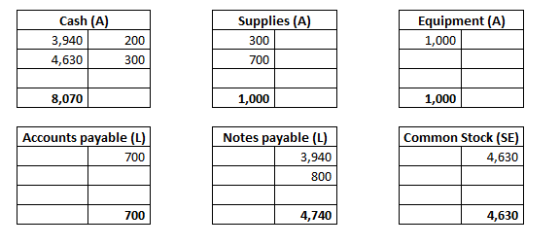 Cash (A) 3,940 4,630 Supplies (A) 300 Equipment (A) 1,000 200 300 700 8,070 1,000 1,000 Accounts payable (L) 700 Notes payabl