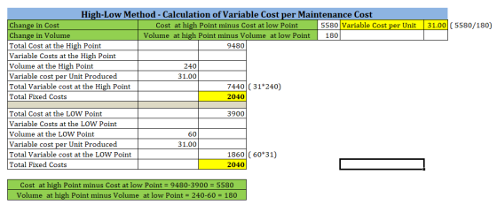 31.00 (5580/180) High-Low Method - Calculation of Variable Cost per Maintenance Cost Change in Cost Cost at high Point minus