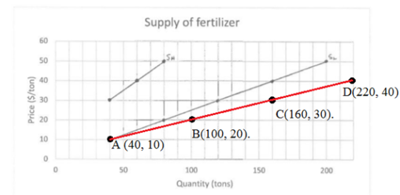 Supply of fertilizer Price ($/ton) D(220, 40) C(160, 30). B(100, 20). A (40, 10) 50 150 200 100 Quantity (tons)