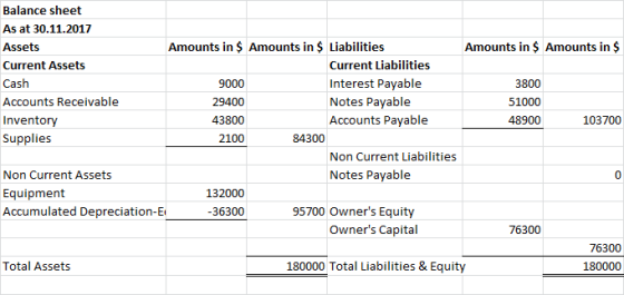 Balance sheet As at 30.11.2017 Assets Amounts in $ Amounts in $ Liabilities Amounts in $ Amounts in $ Current Assets Current