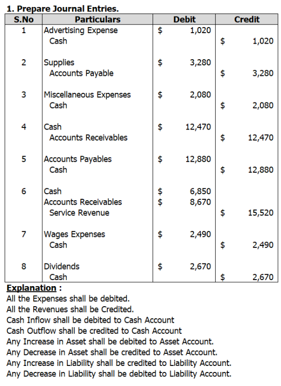 Credit 1. Prepare Journal Entries. S.No . Particulars Advertising Expense Cash Debit 1,020 1,020 2 3,280 Supplies Accounts Pa
