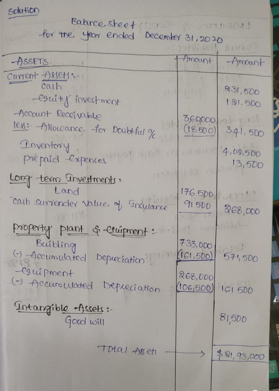 Solution Balance sheet for the year ended December 31, 2020 + Amount Amount ASSETS Current Assets.. cash &31,500 121.500 Cqui