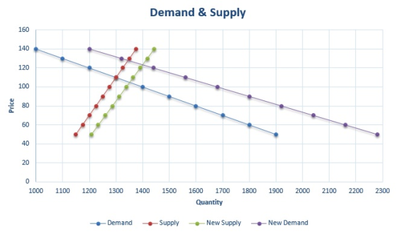 Demand & Supply 160 140 120 100 80 60 40 20 1000 1100 1200 1300 1400 1500 1600 1700 1800 1900 2000 2100 2200 2300 Quantity Supply New Supply New Demand New Demana Demand