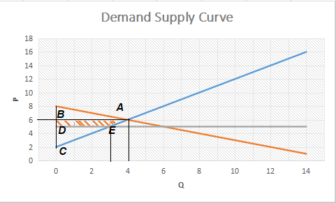 Demand Supply Curve 18 16 14 12 10 10 12 14