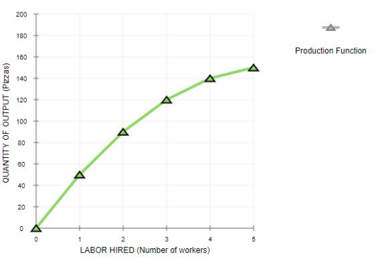 200 180 160 Production Function 140 120 + O 100 40 T 20 LABOR HIRED (Number of workers)