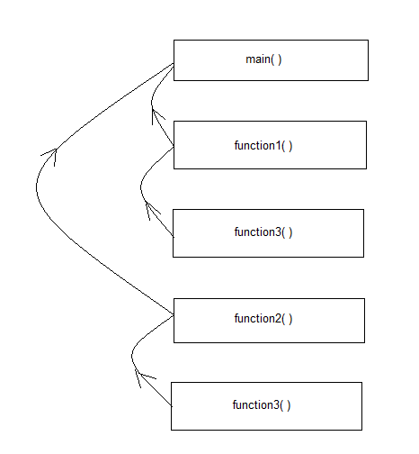 main() function 10 function3) function2 function3