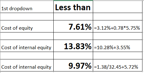 1st dropdown Less than Cost of equity 7.61% =3.12%+0.78*5.75% Cost of internal equity 13.83% -10.28%+3.55% Cost of internal e