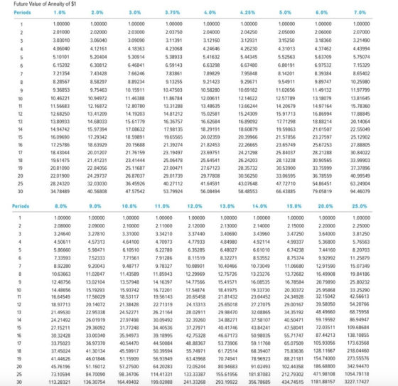 Future Value of Annuity of $1 Periods 1.0% 2.0% 3.0% 3.75% 4.0% 4.25% 5.0% 6.0% 7.0% 1.00000 2.01000 3.03010 4.06040 5.10101