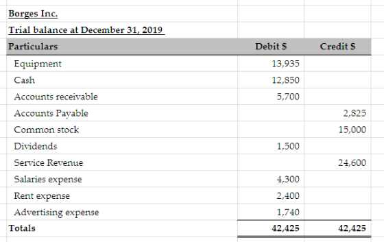 Credits Debit $ 13,935 12,850 5,700 2,825 Borges Inc. Trial balance at December 31, 2019 Particulars Equipment Cash Accounts