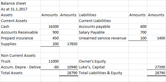Amounts Amounts Balance sheet As at 31.1.2017 Assets Current Assets Cash Accounts Receivable Prepaid insurance Supplies Amoun