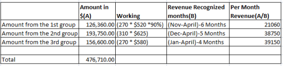 Amount in Revenue Recognized Per Month $(A) Working months(B) Revenue(A/B) Amount from the 1st group 126,360.00 (270 * $520 *