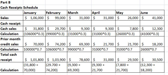 Part B Cash Receipts Schedule May anuary $ 1,06,00099,000 31,00031,00026,000 41,000 February March April June Sales Cash receipt Cash sales Calculation (106000*0.3) (99000*03)(31000*0.3) Prior month credit sales $70,000 74,20069,300 Calculation 100000#0.7106000*0.7199000*0.7 Total cash receipt 31,800 29,700$ 9,300 9,300 $ 7,800 $ 12,300 (31000*0.3) (26000*0.3) |41000*0.3) 21,700$21,70018,200 31000*0.7 31000*0.7 26000*0.7 $ 1,01,800 1,03,900 $ 78,600$31,000 (31,800 (29.700(9,300+ 69,300) 9,300+ 21,700 29,500$30,500 (7,800+ 21,700) (12,300 + 18,200) Calculation 70,000) 74,200)