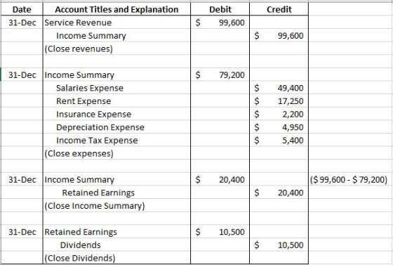Credit Debit 99,600 $ Date Account Titles and Explanation 31-Dec Service Revenue Income Summary (Close revenues) $ 99,600 $ 7