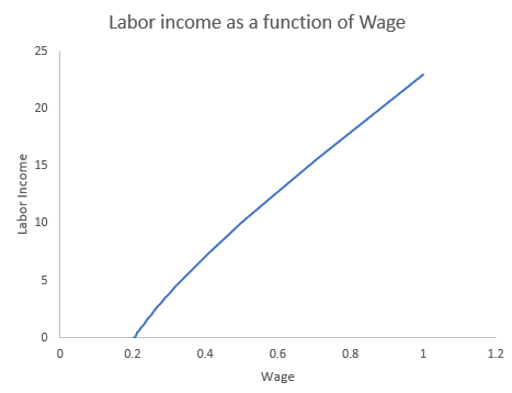 Labor income as a function of Wage Labor Income o 0.2 0.4 0.6 0.8 1 1.2 Wage
