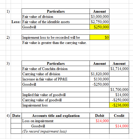 Particulars Fair value of division Less: Fair value of the identible assets Goodwill Amount $3,000,000 $2,750,000 $250,000 SO