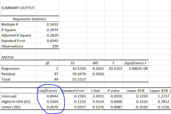 SUMMARY OUTPUT Regression Statistics Multiple R 0.5453 R Square 0.2974 Adjusted R Square 0.2829 Standard Error 0.6345 Observa