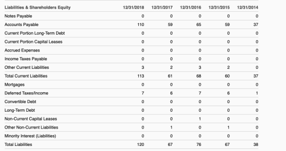 Liabilities & Shareholders Equity 12/31/2018 12/31/2017 12/31/2016 12/31/2015 12/31/2014 Notes Payable Accounts Payable Curre