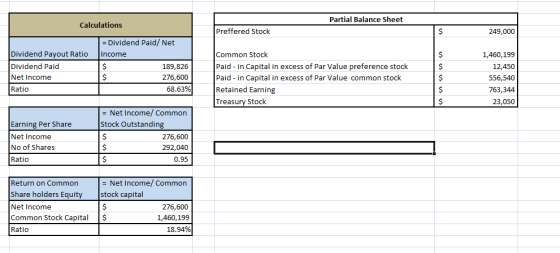 Partial Balance Sheet Calculations Preffered Stock 249,000 Dividend Payout Ratio Dividend Paid Net Income Ratio = Dividend Pa
